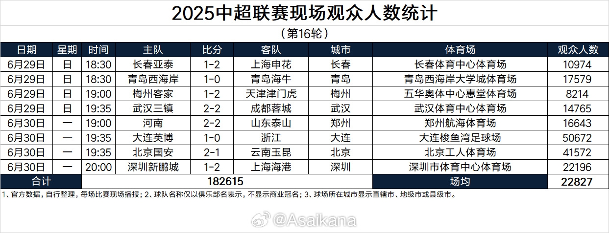 2025中超联赛现场观众人数统计（第16轮） ​​​